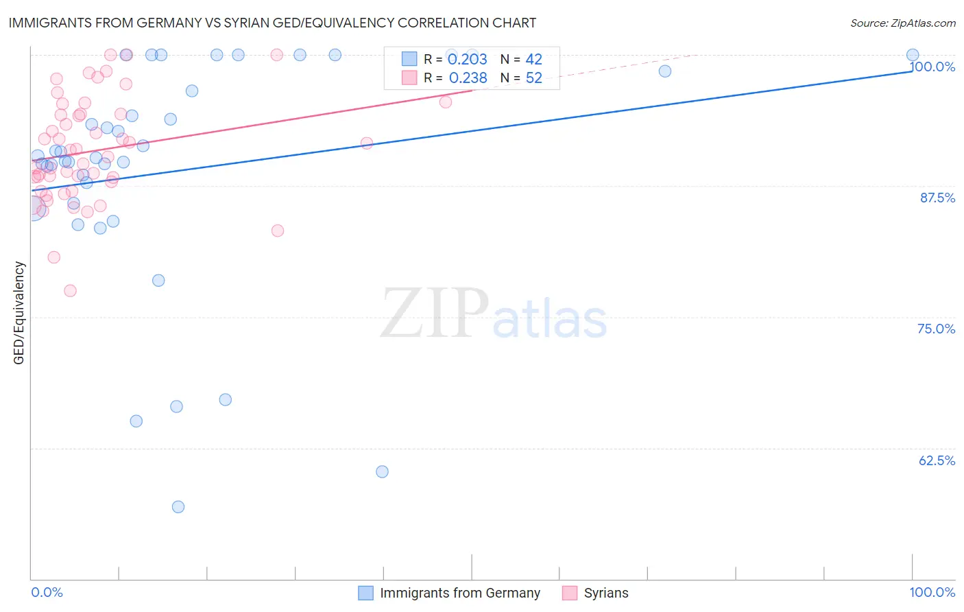 Immigrants from Germany vs Syrian GED/Equivalency