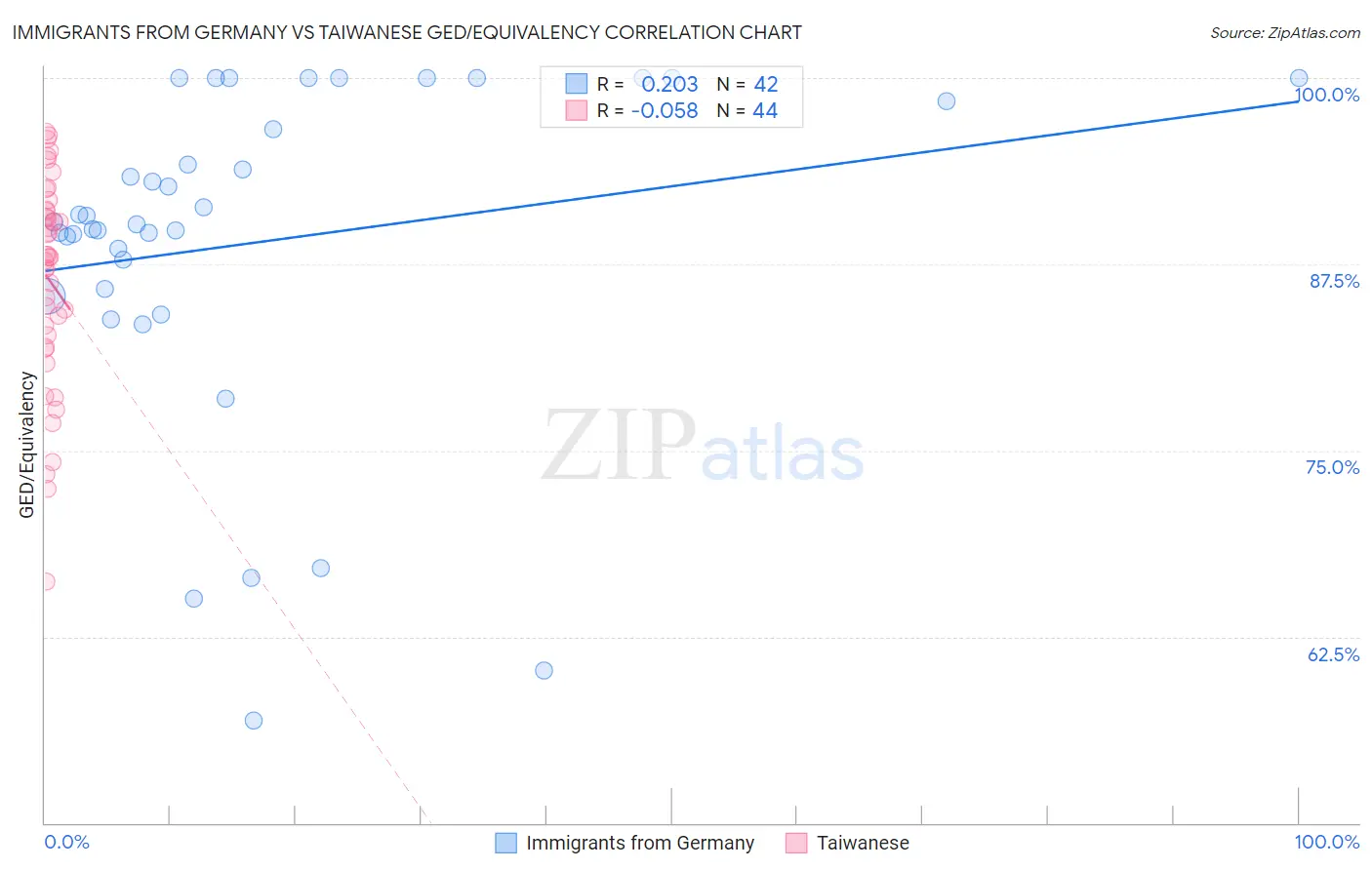 Immigrants from Germany vs Taiwanese GED/Equivalency