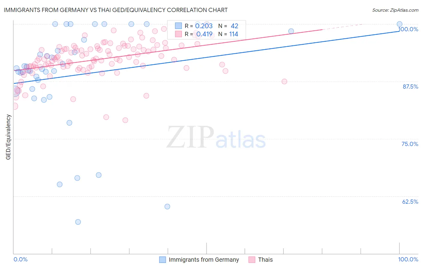 Immigrants from Germany vs Thai GED/Equivalency