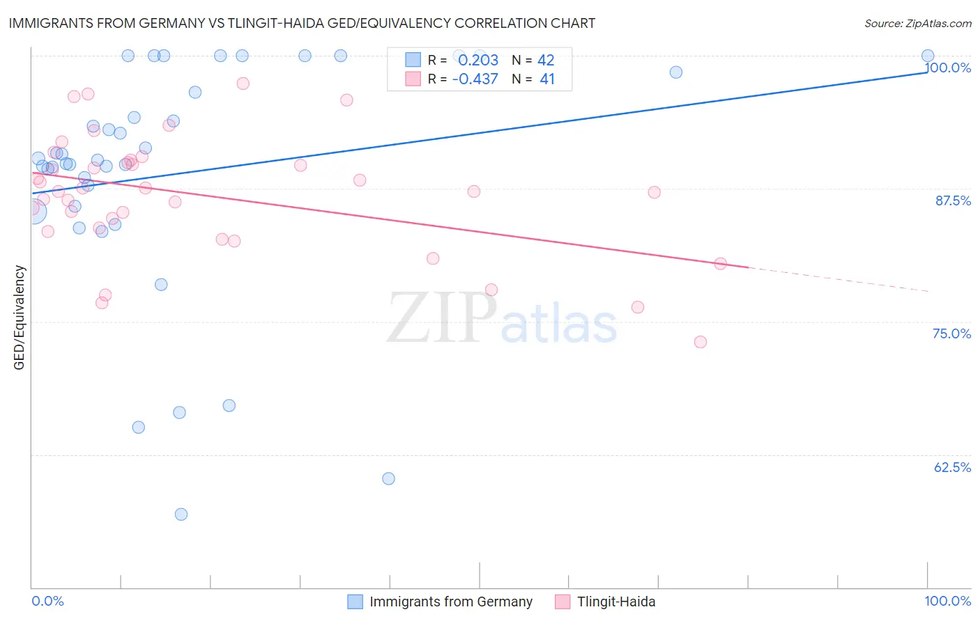 Immigrants from Germany vs Tlingit-Haida GED/Equivalency