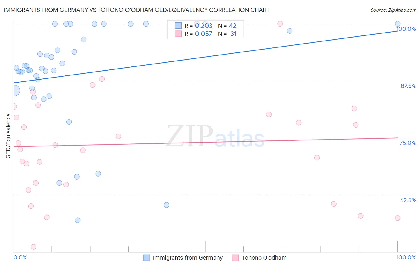 Immigrants from Germany vs Tohono O'odham GED/Equivalency