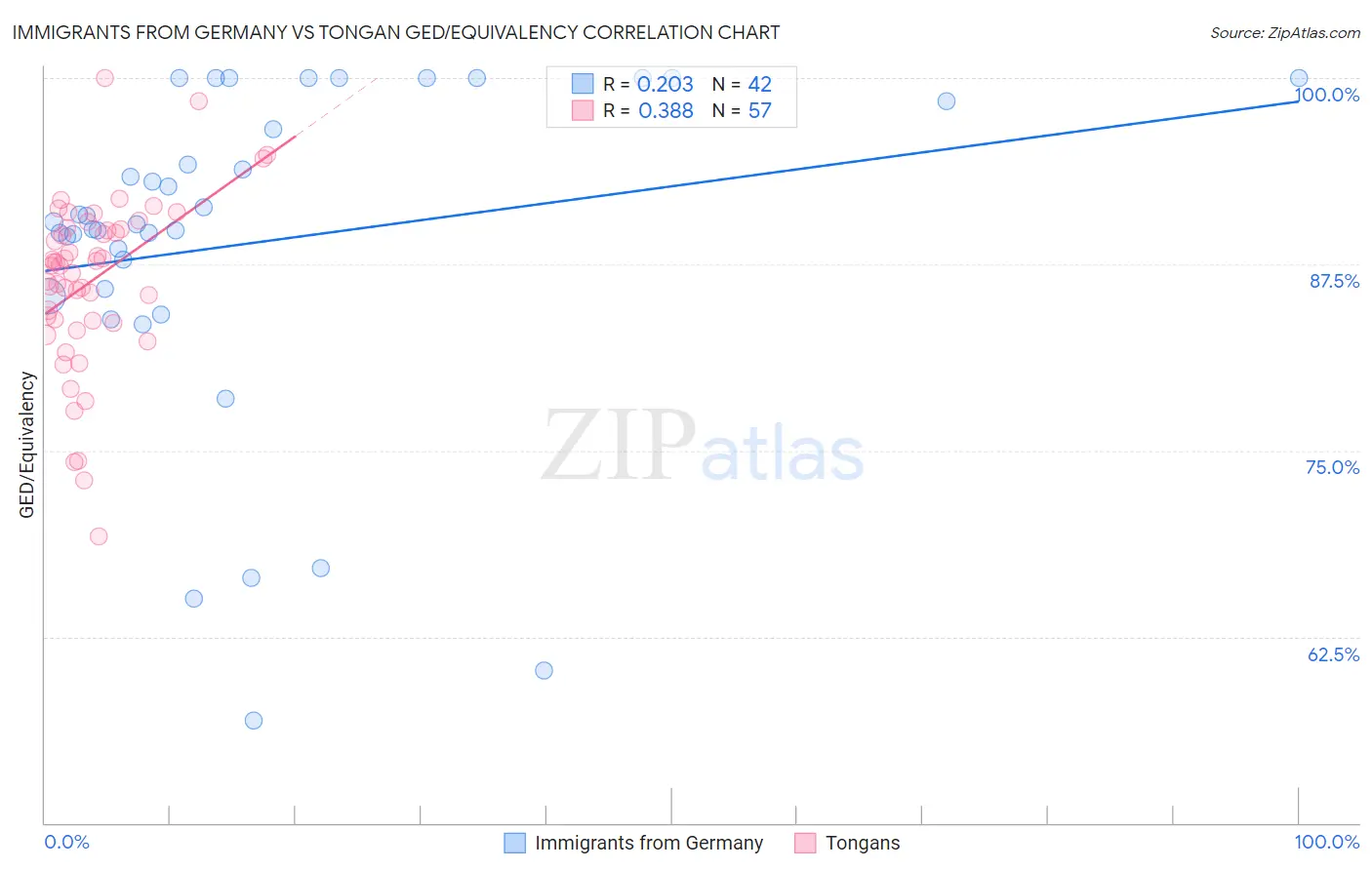 Immigrants from Germany vs Tongan GED/Equivalency