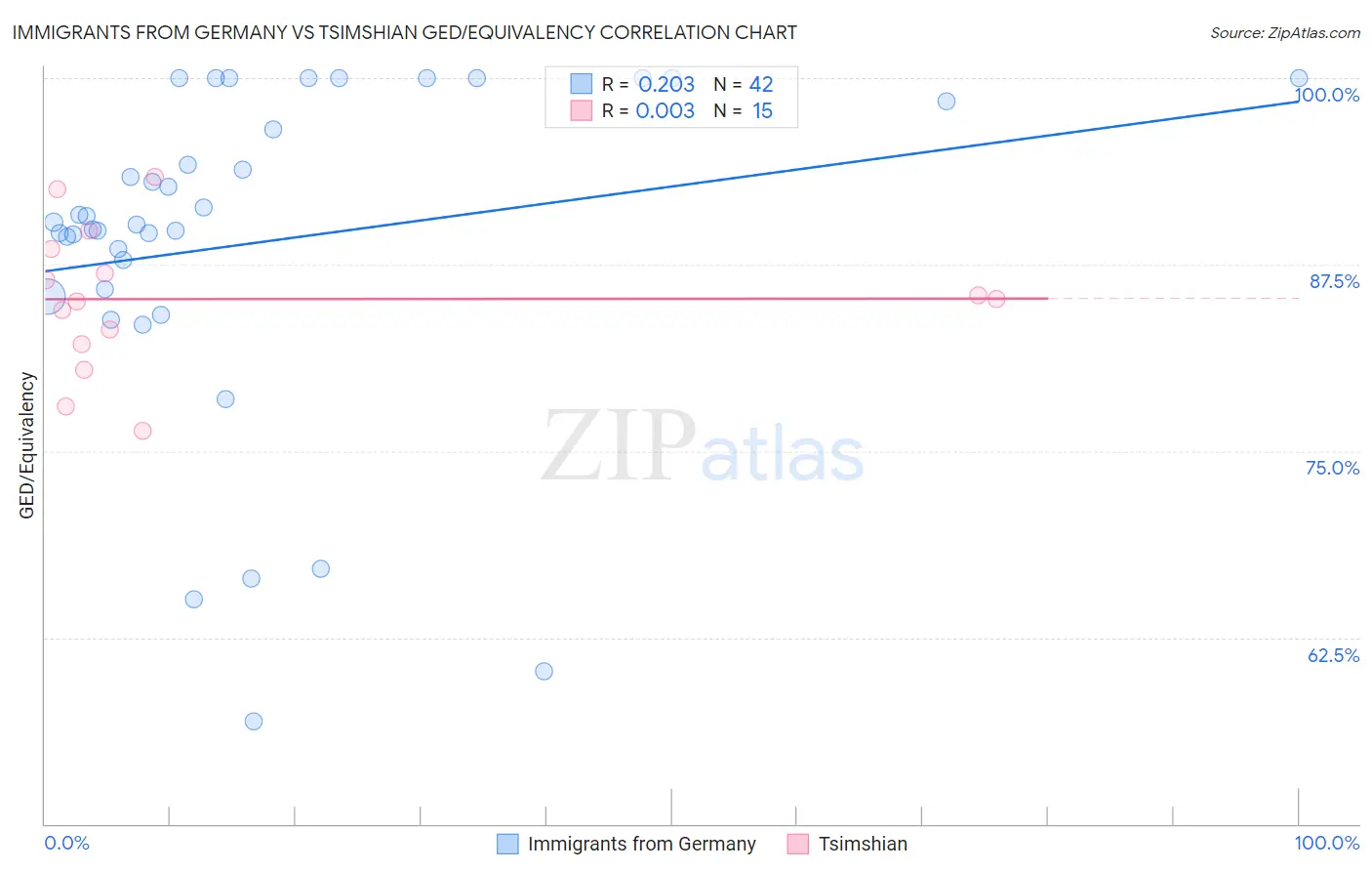 Immigrants from Germany vs Tsimshian GED/Equivalency