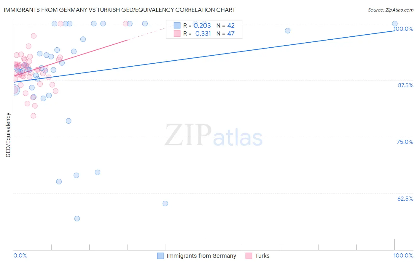 Immigrants from Germany vs Turkish GED/Equivalency