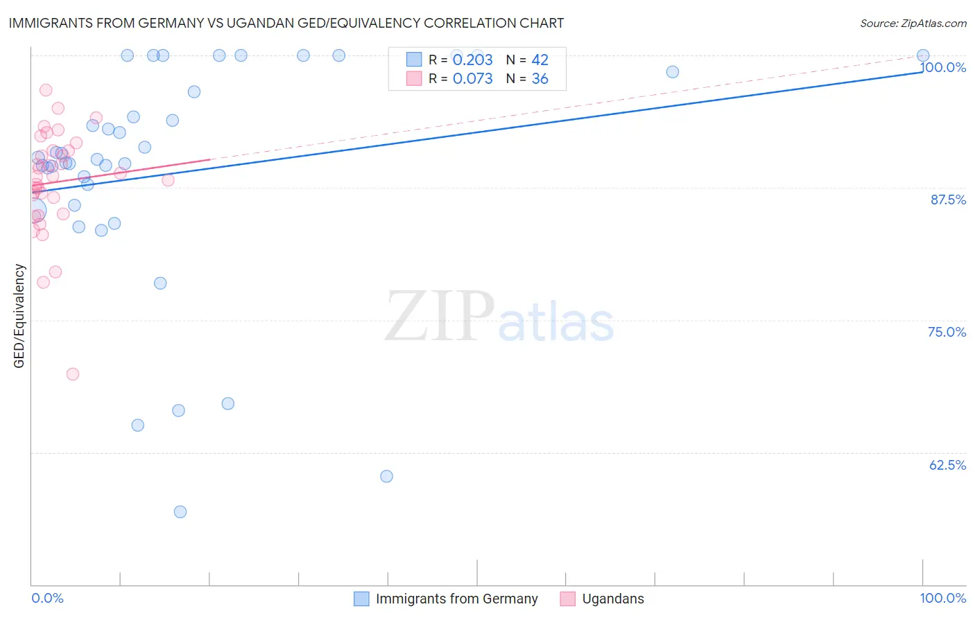 Immigrants from Germany vs Ugandan GED/Equivalency
