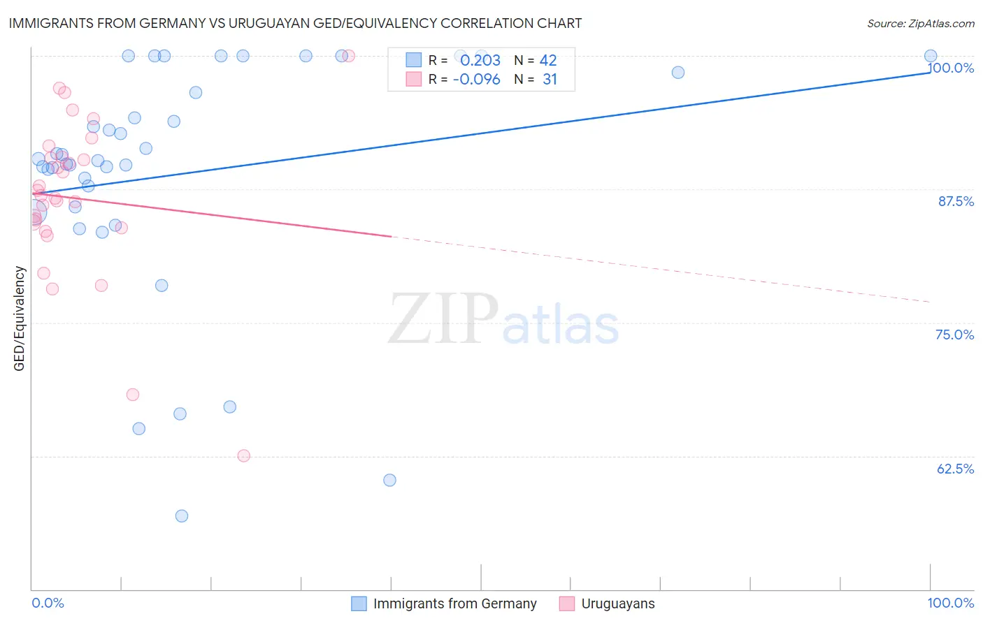 Immigrants from Germany vs Uruguayan GED/Equivalency