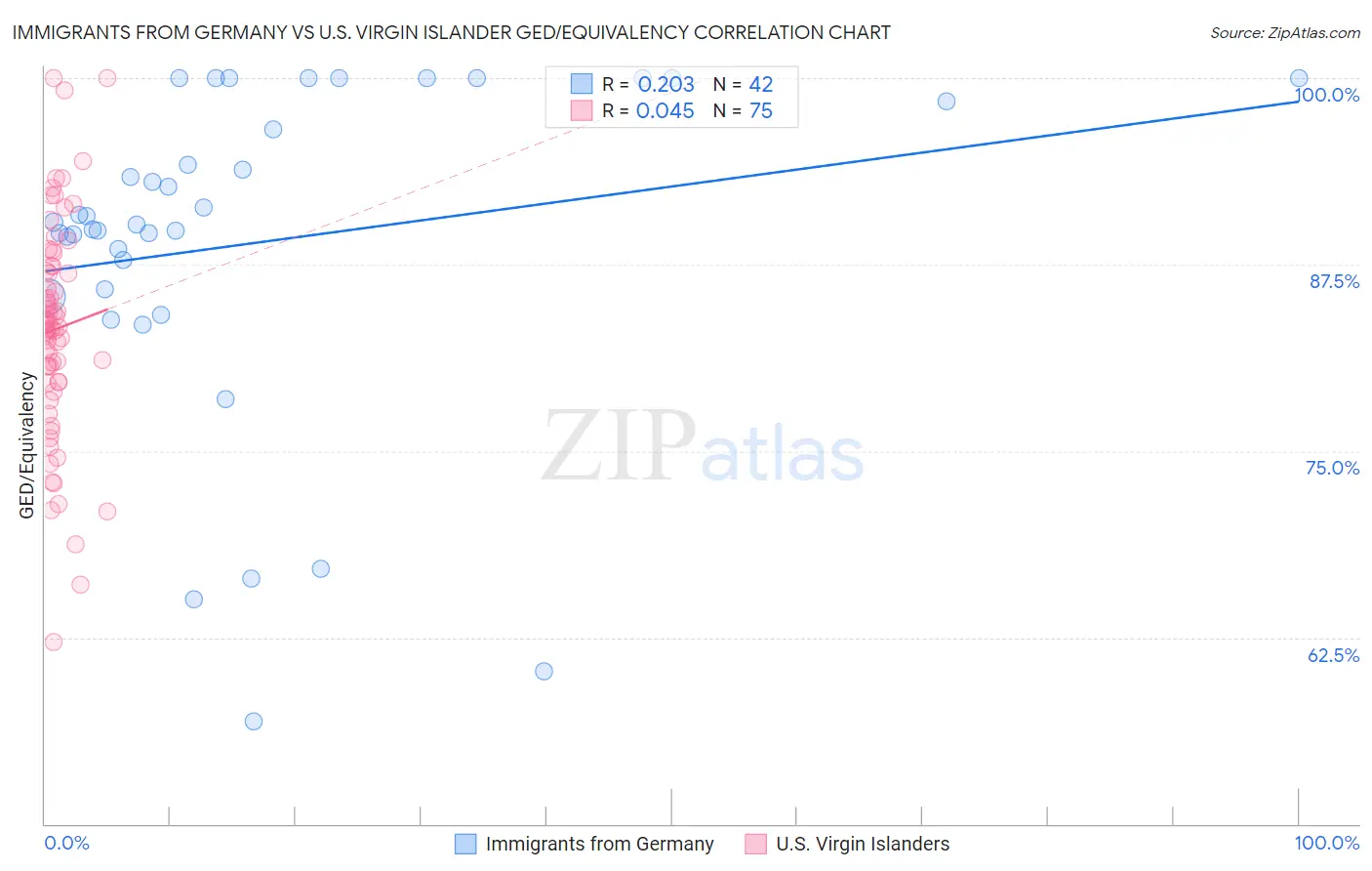 Immigrants from Germany vs U.S. Virgin Islander GED/Equivalency