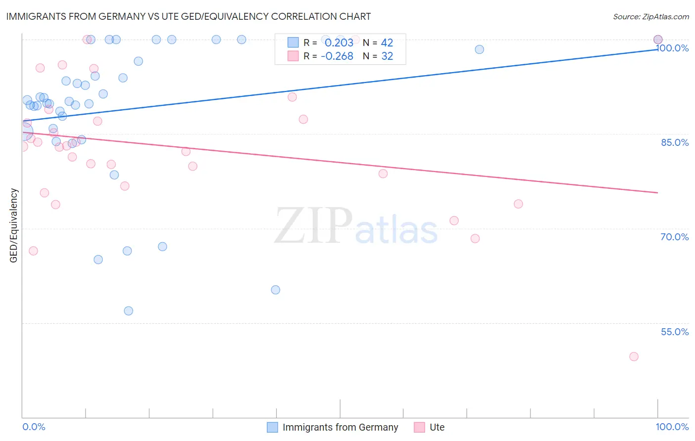 Immigrants from Germany vs Ute GED/Equivalency