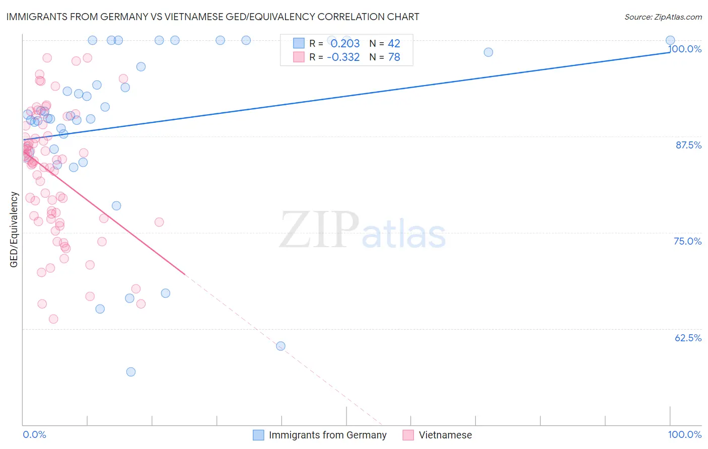 Immigrants from Germany vs Vietnamese GED/Equivalency