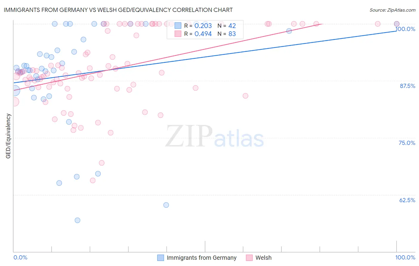 Immigrants from Germany vs Welsh GED/Equivalency