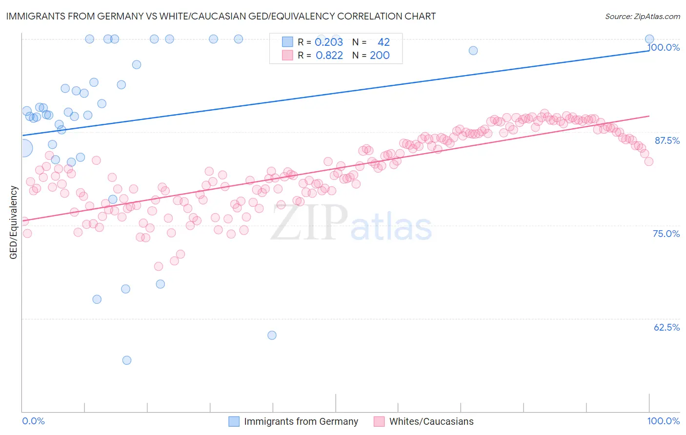 Immigrants from Germany vs White/Caucasian GED/Equivalency