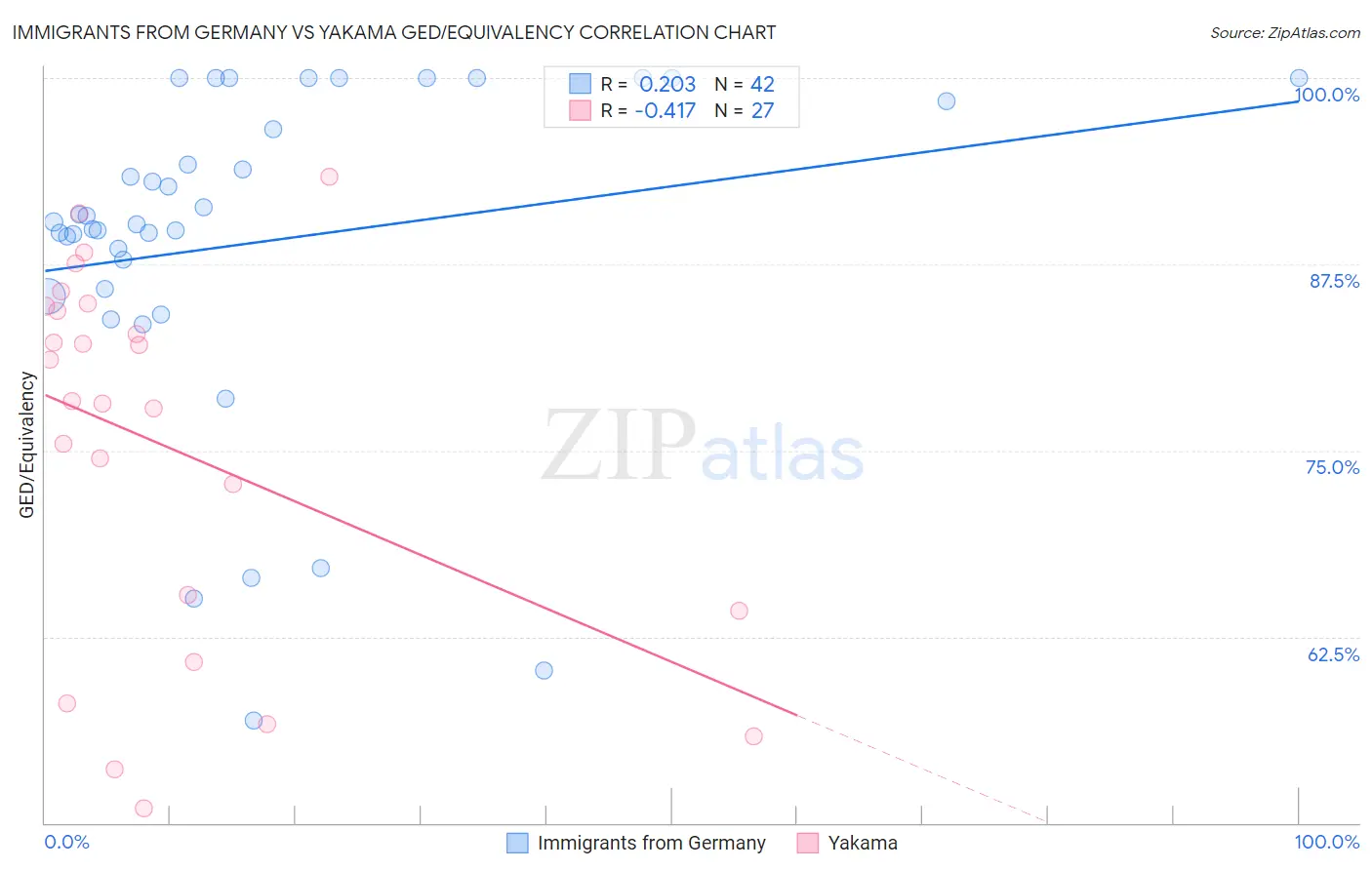 Immigrants from Germany vs Yakama GED/Equivalency