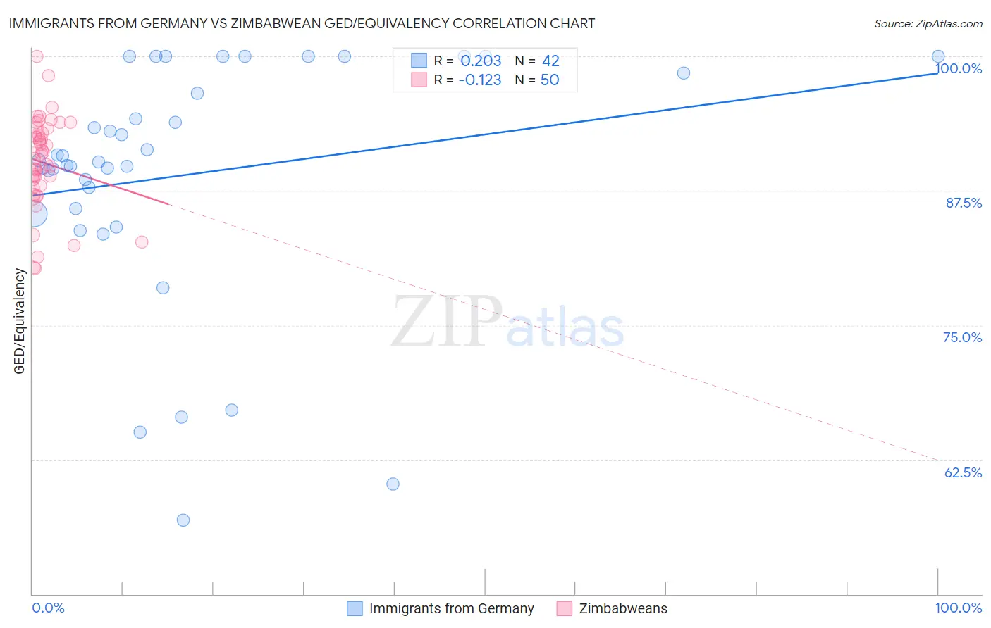 Immigrants from Germany vs Zimbabwean GED/Equivalency