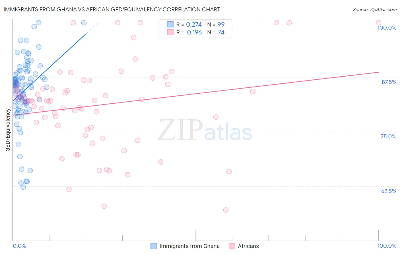 Immigrants from Ghana vs African GED/Equivalency