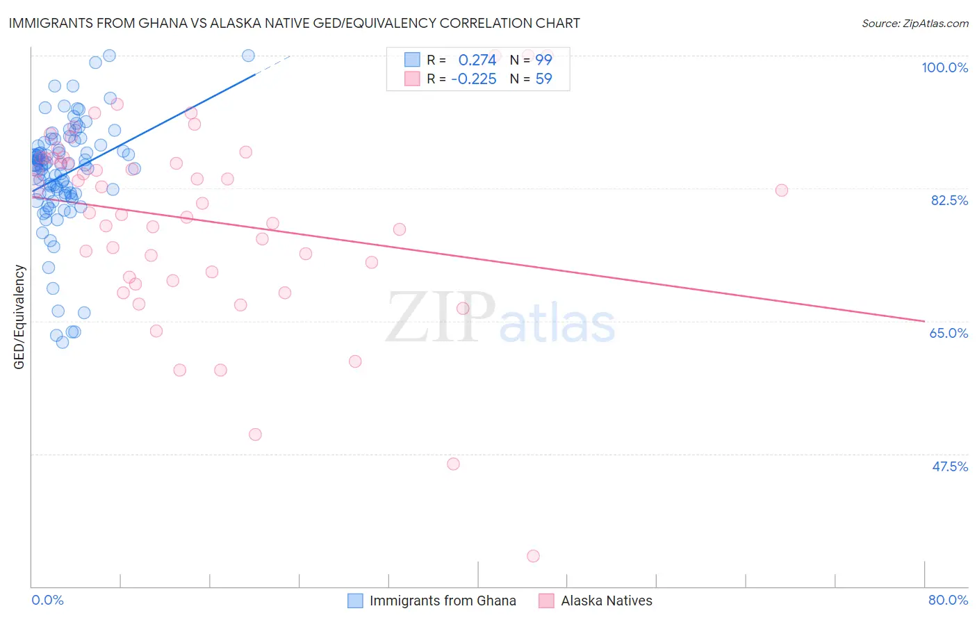 Immigrants from Ghana vs Alaska Native GED/Equivalency