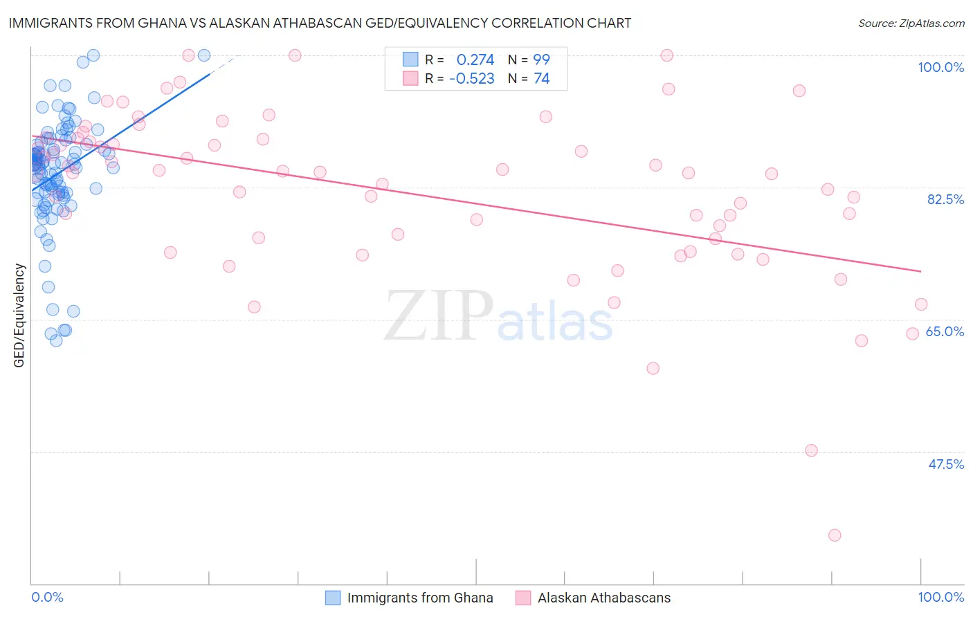 Immigrants from Ghana vs Alaskan Athabascan GED/Equivalency