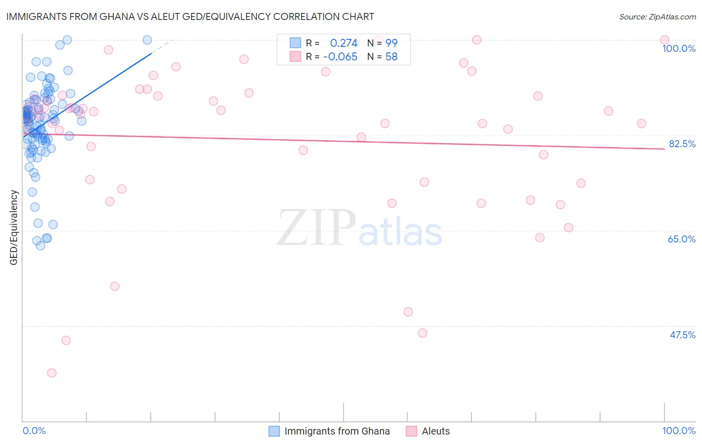 Immigrants from Ghana vs Aleut GED/Equivalency