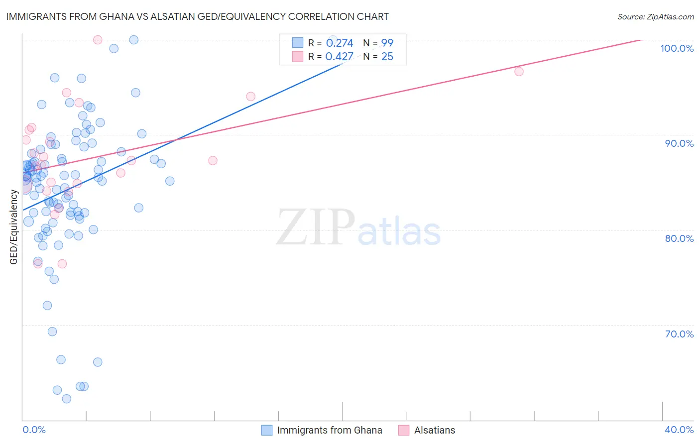 Immigrants from Ghana vs Alsatian GED/Equivalency