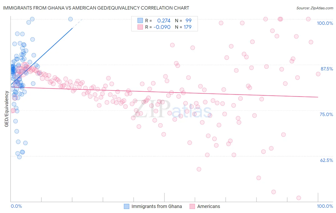 Immigrants from Ghana vs American GED/Equivalency