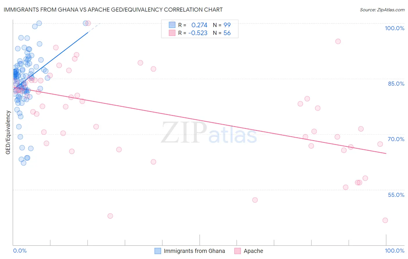 Immigrants from Ghana vs Apache GED/Equivalency