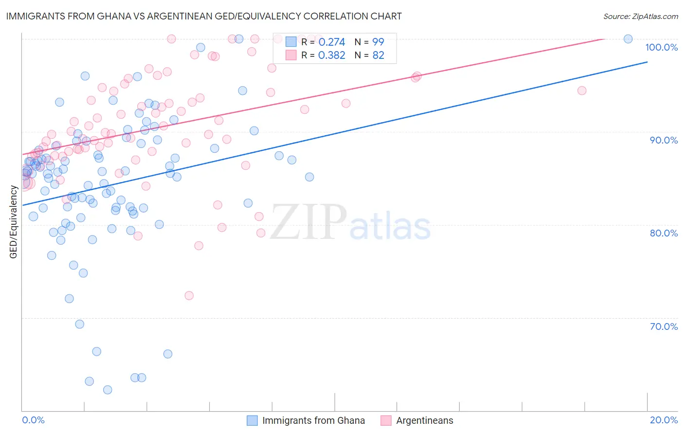 Immigrants from Ghana vs Argentinean GED/Equivalency