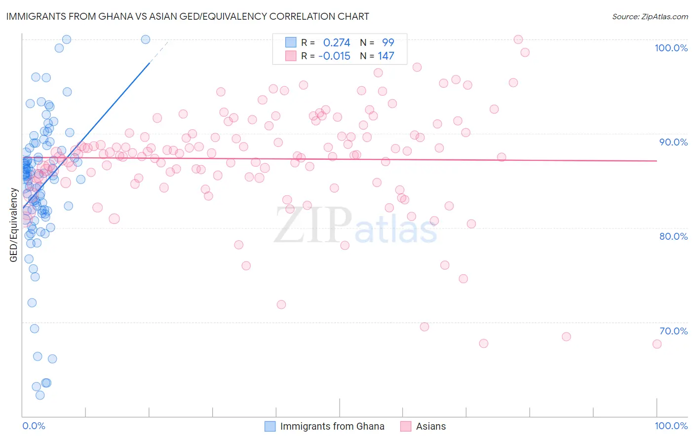 Immigrants from Ghana vs Asian GED/Equivalency