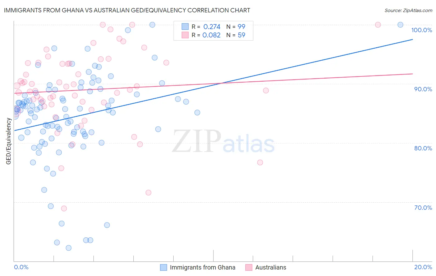 Immigrants from Ghana vs Australian GED/Equivalency