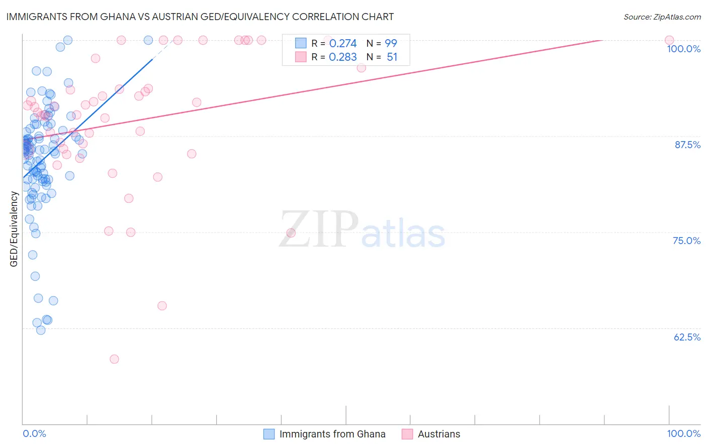 Immigrants from Ghana vs Austrian GED/Equivalency