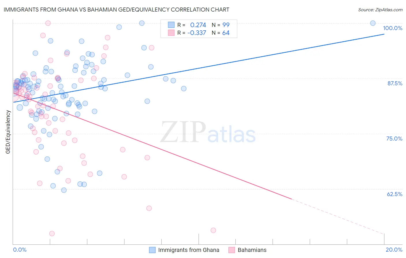 Immigrants from Ghana vs Bahamian GED/Equivalency