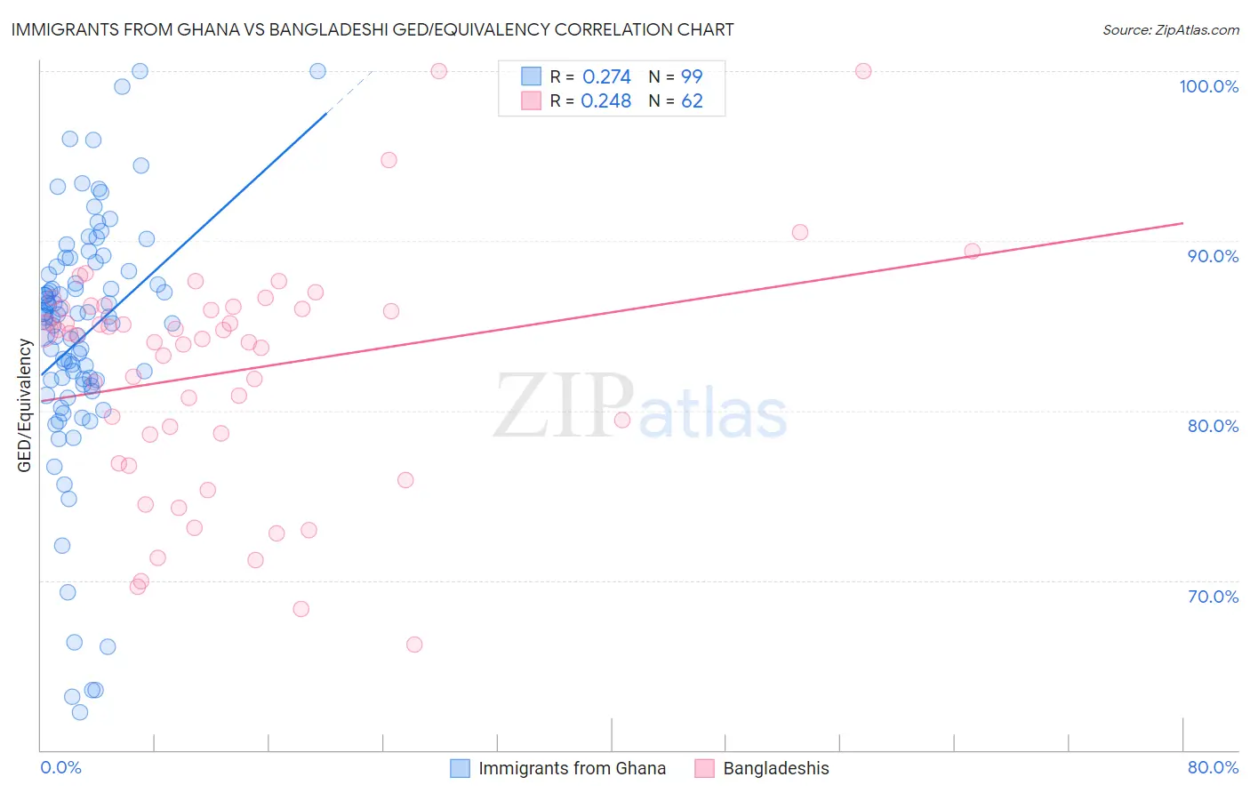 Immigrants from Ghana vs Bangladeshi GED/Equivalency