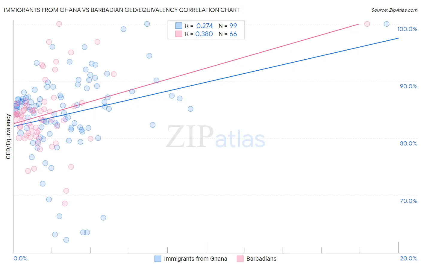 Immigrants from Ghana vs Barbadian GED/Equivalency