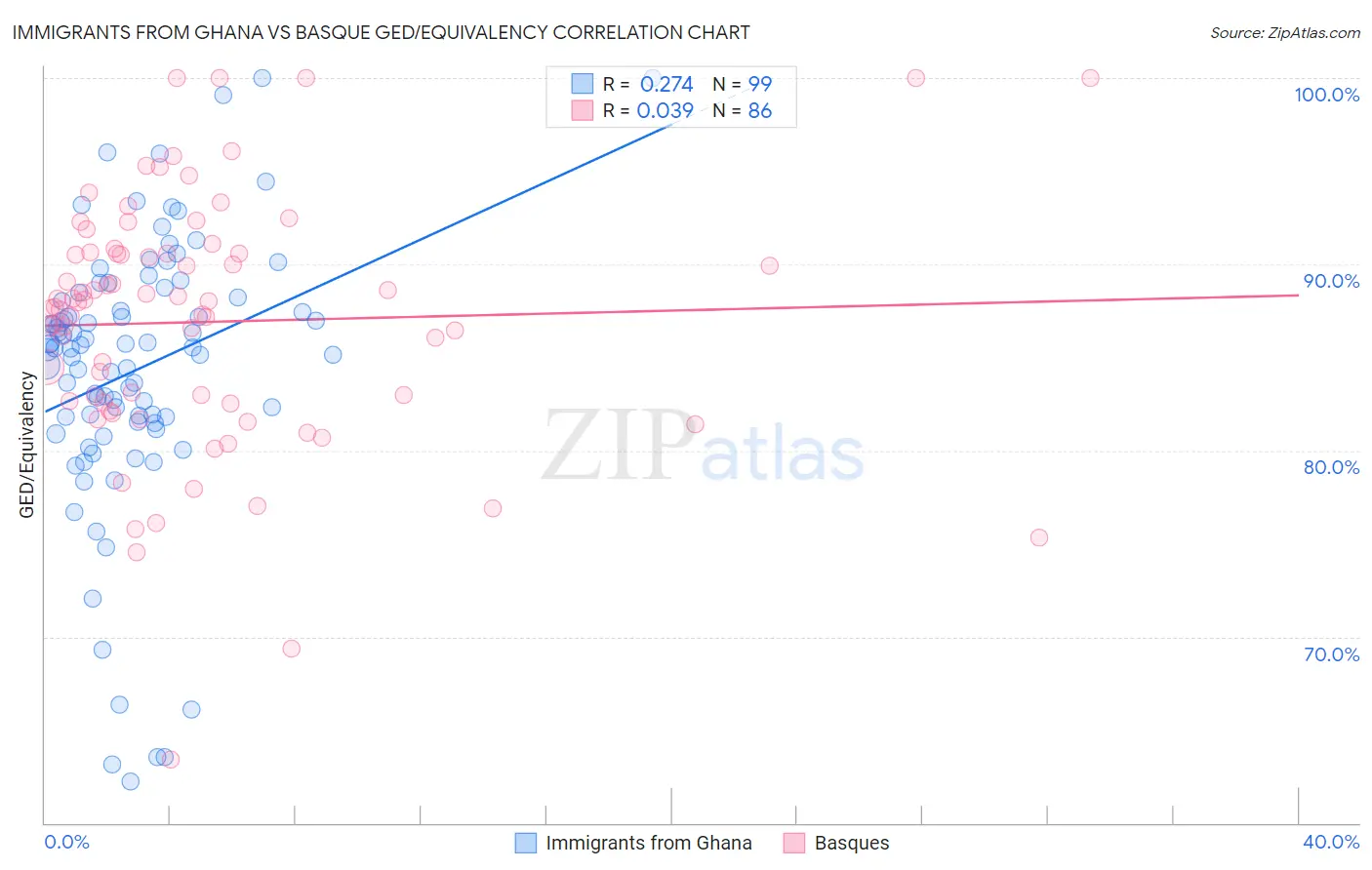 Immigrants from Ghana vs Basque GED/Equivalency
