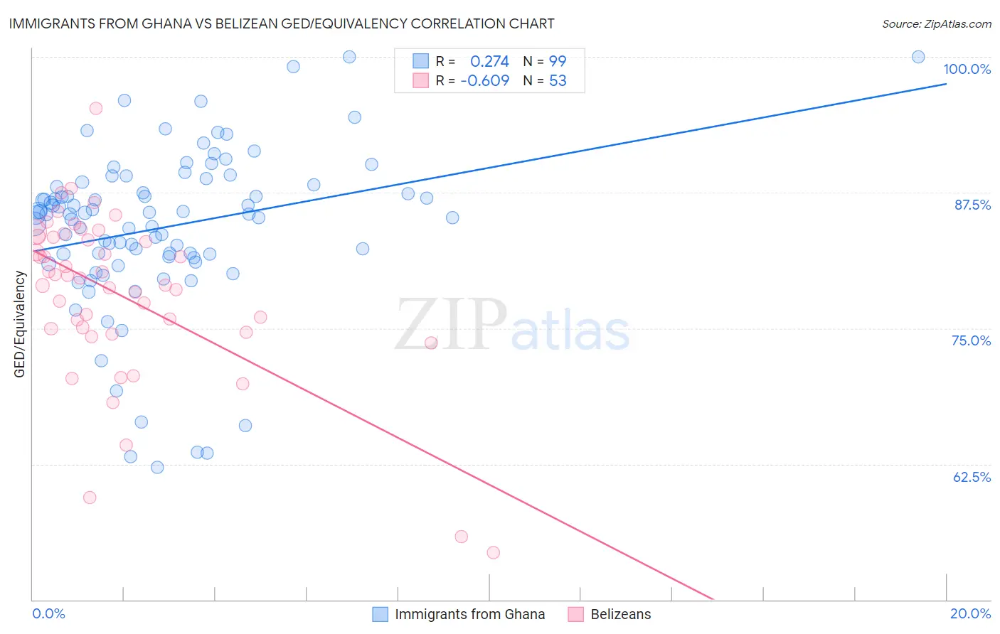 Immigrants from Ghana vs Belizean GED/Equivalency