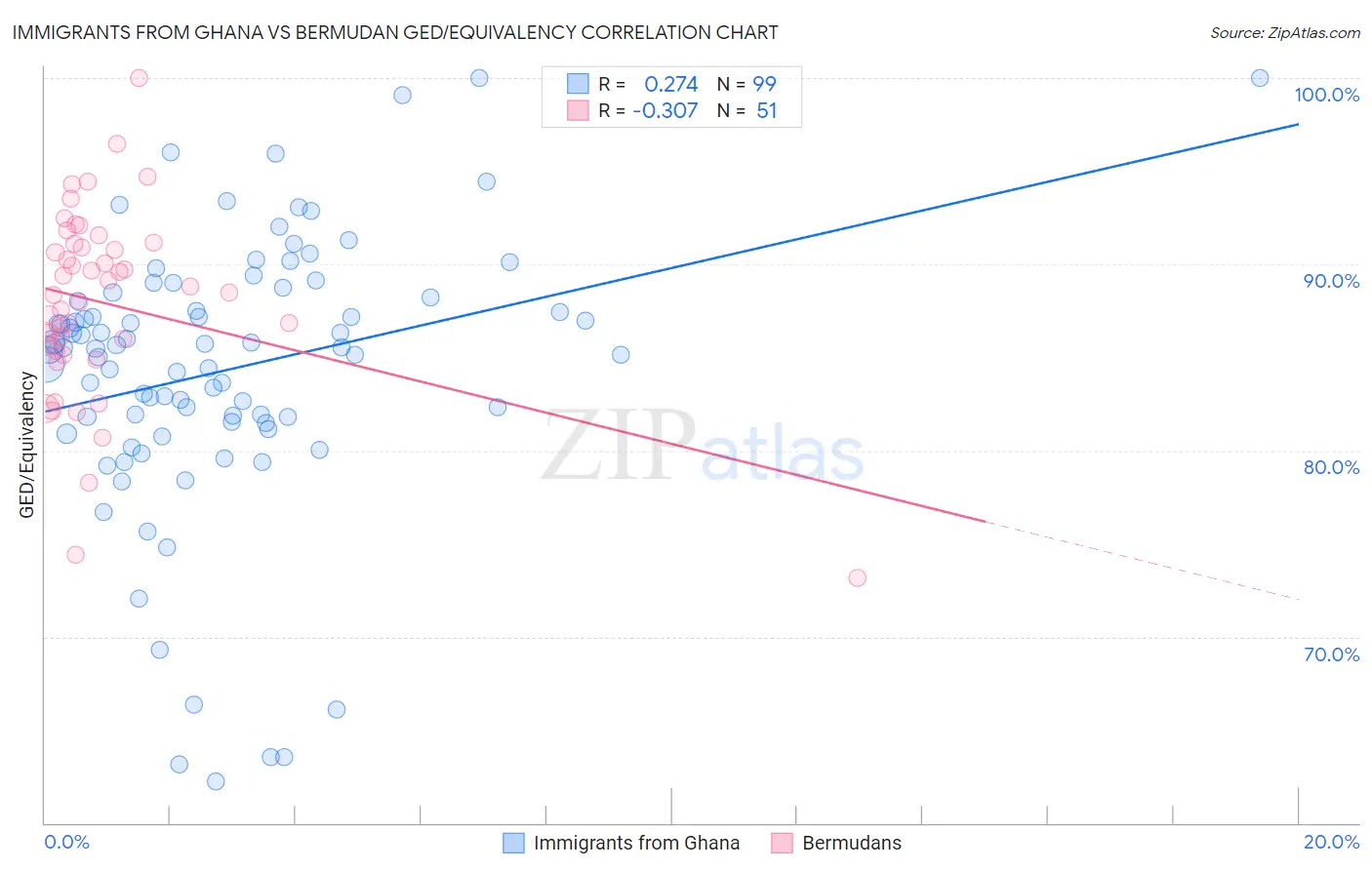 Immigrants from Ghana vs Bermudan GED/Equivalency