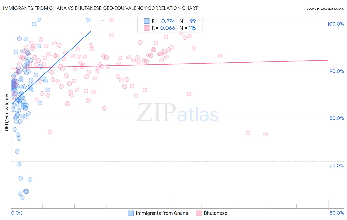 Immigrants from Ghana vs Bhutanese GED/Equivalency