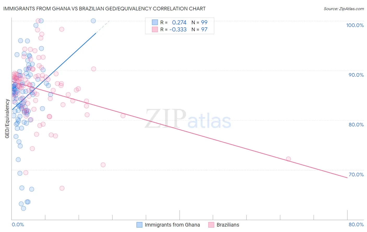 Immigrants from Ghana vs Brazilian GED/Equivalency