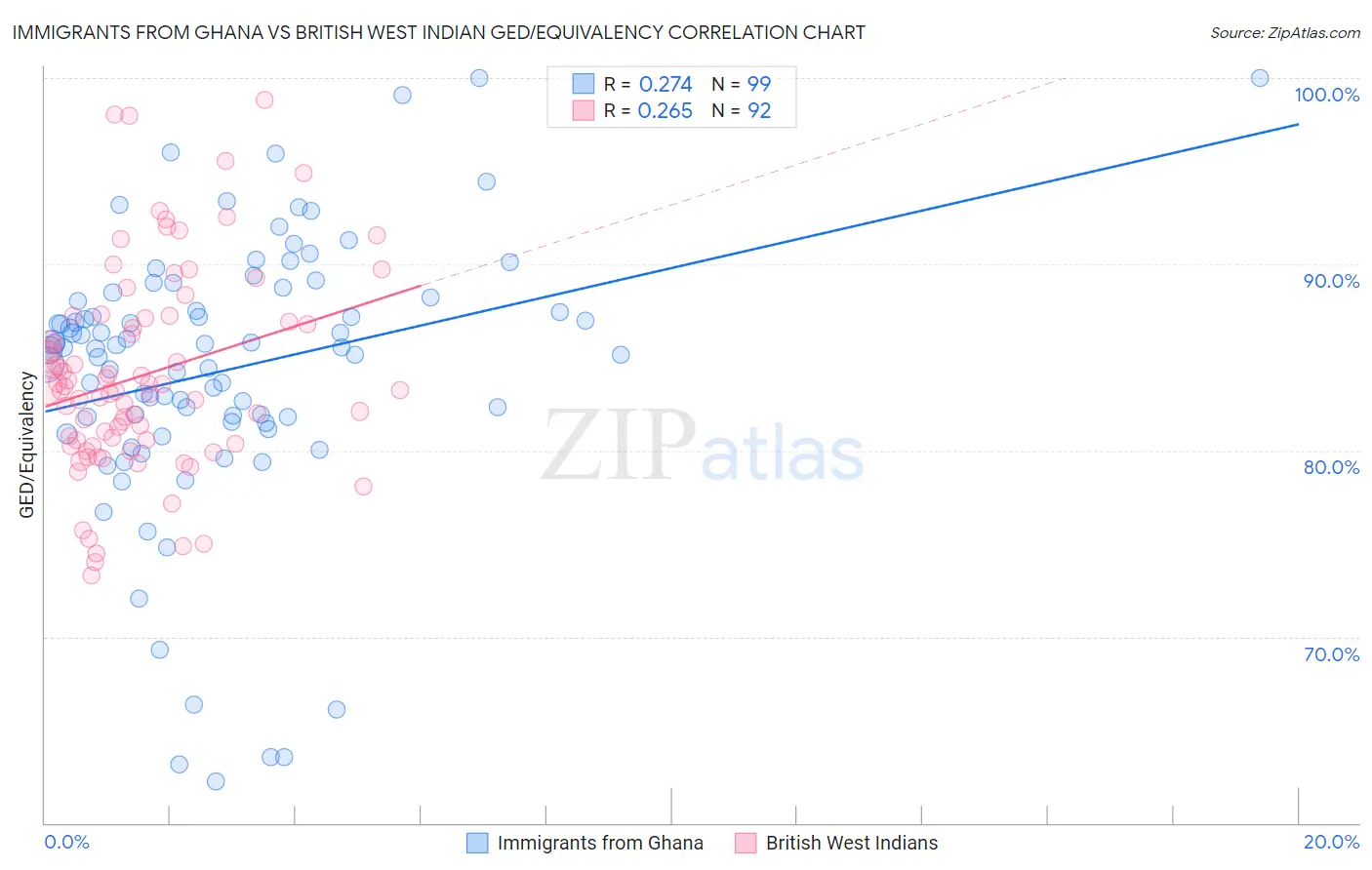 Immigrants from Ghana vs British West Indian GED/Equivalency