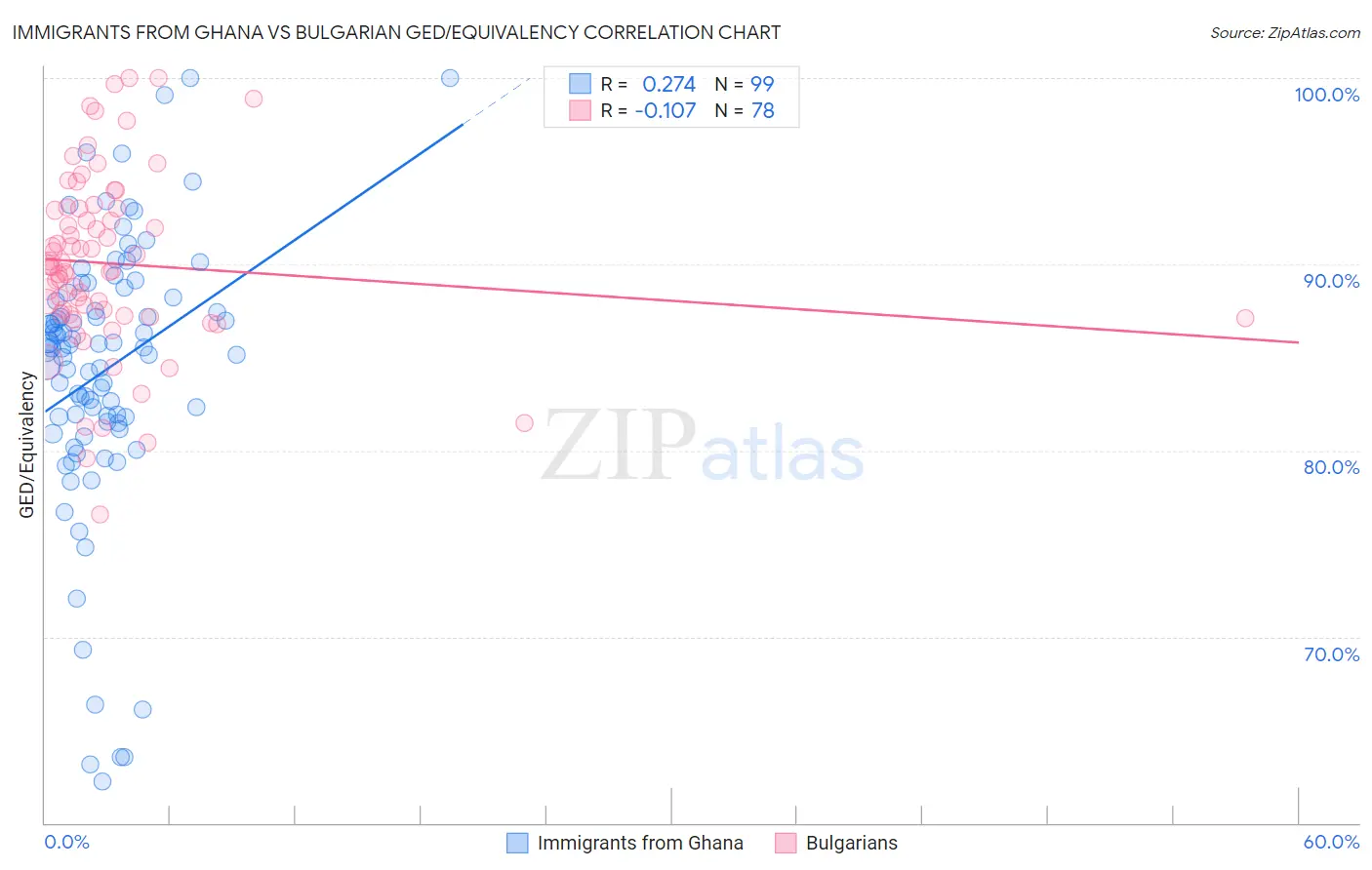 Immigrants from Ghana vs Bulgarian GED/Equivalency
