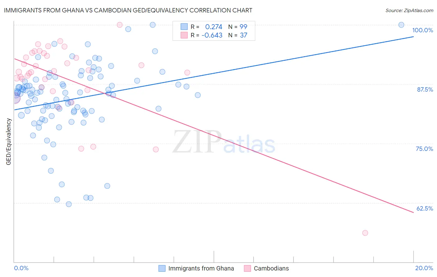Immigrants from Ghana vs Cambodian GED/Equivalency