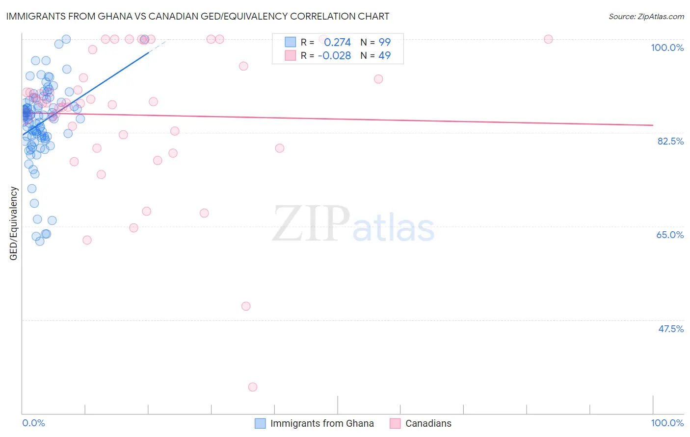 Immigrants from Ghana vs Canadian GED/Equivalency