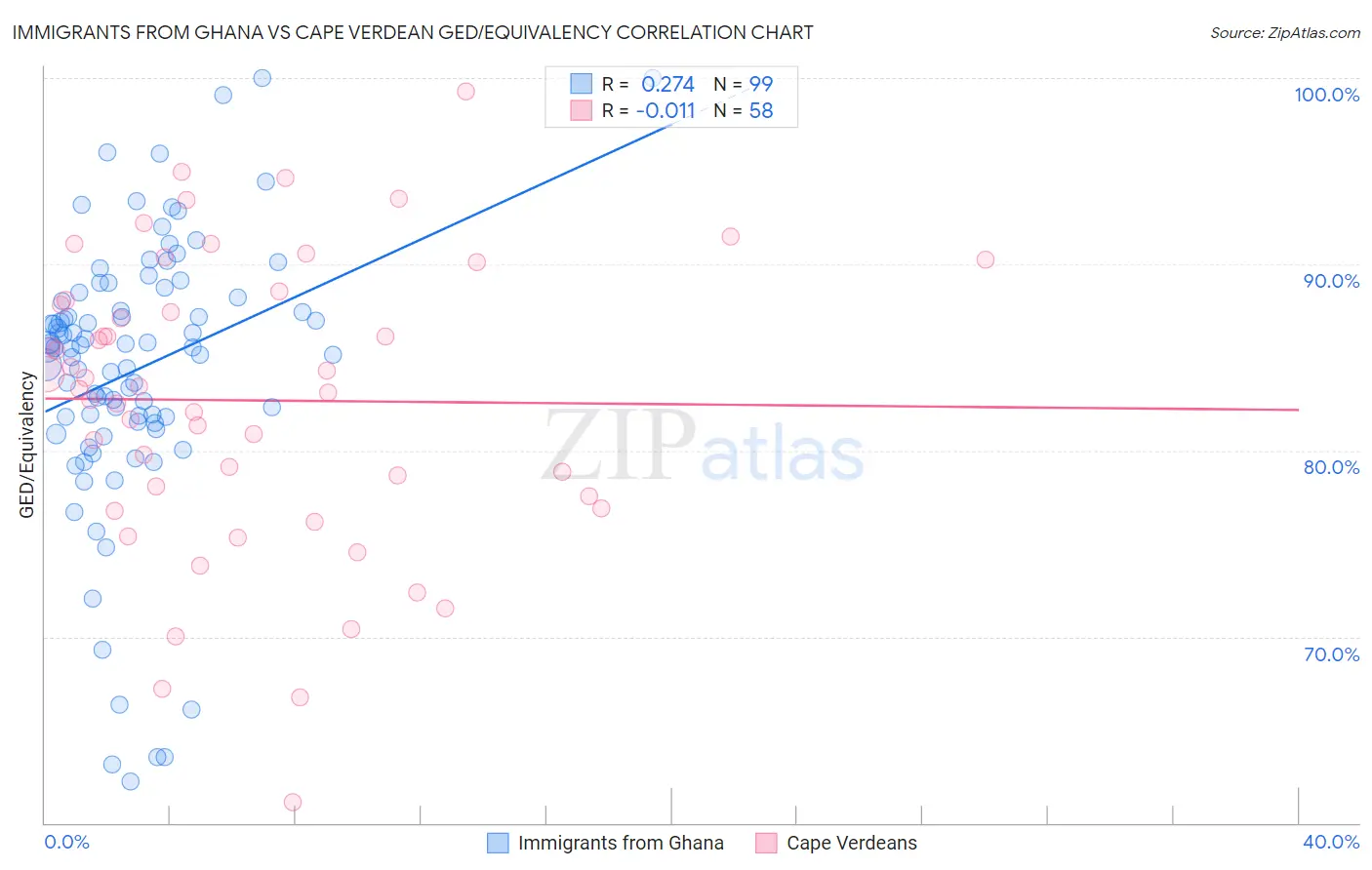 Immigrants from Ghana vs Cape Verdean GED/Equivalency