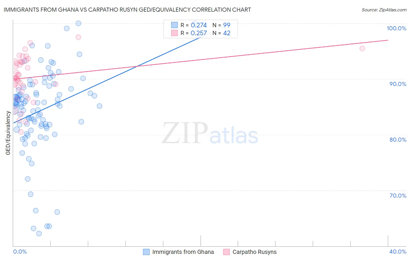 Immigrants from Ghana vs Carpatho Rusyn GED/Equivalency