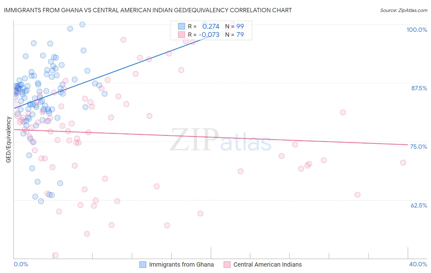Immigrants from Ghana vs Central American Indian GED/Equivalency