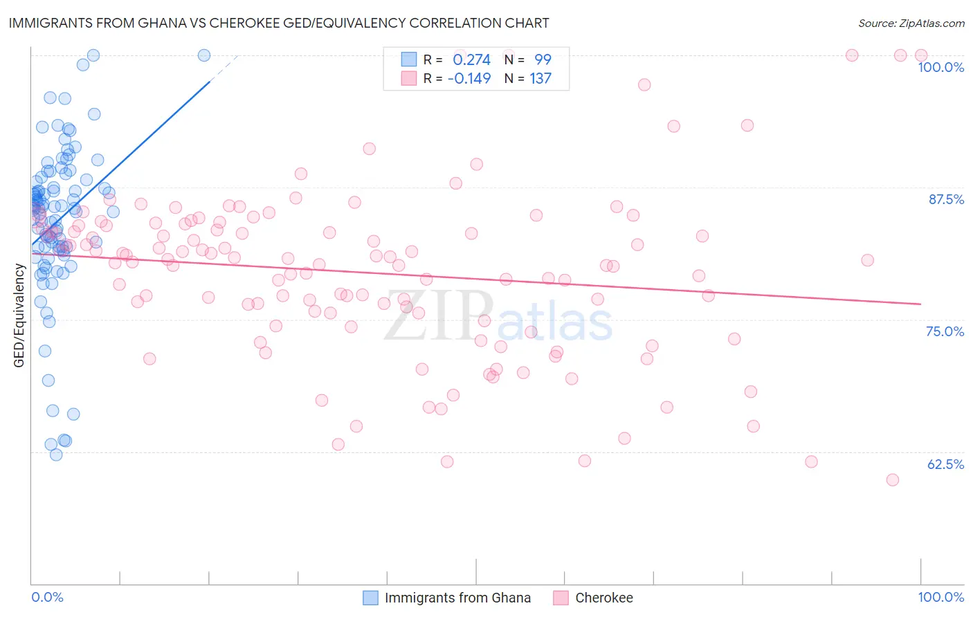 Immigrants from Ghana vs Cherokee GED/Equivalency