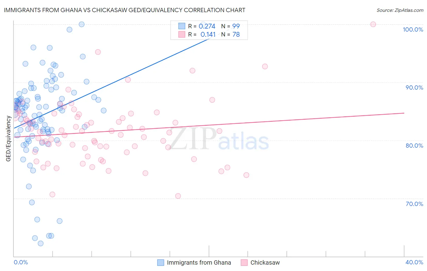 Immigrants from Ghana vs Chickasaw GED/Equivalency