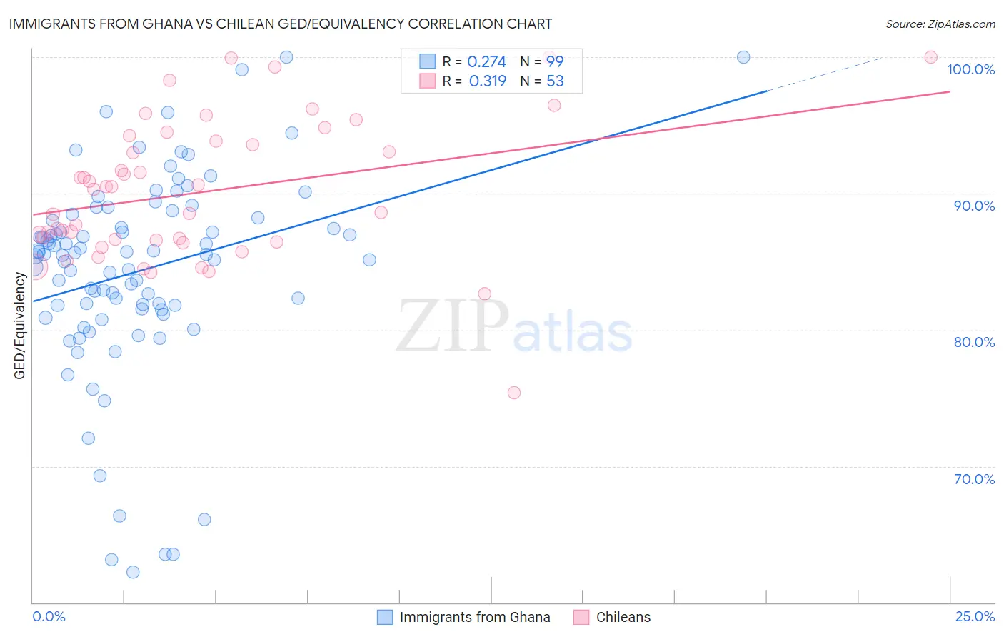 Immigrants from Ghana vs Chilean GED/Equivalency