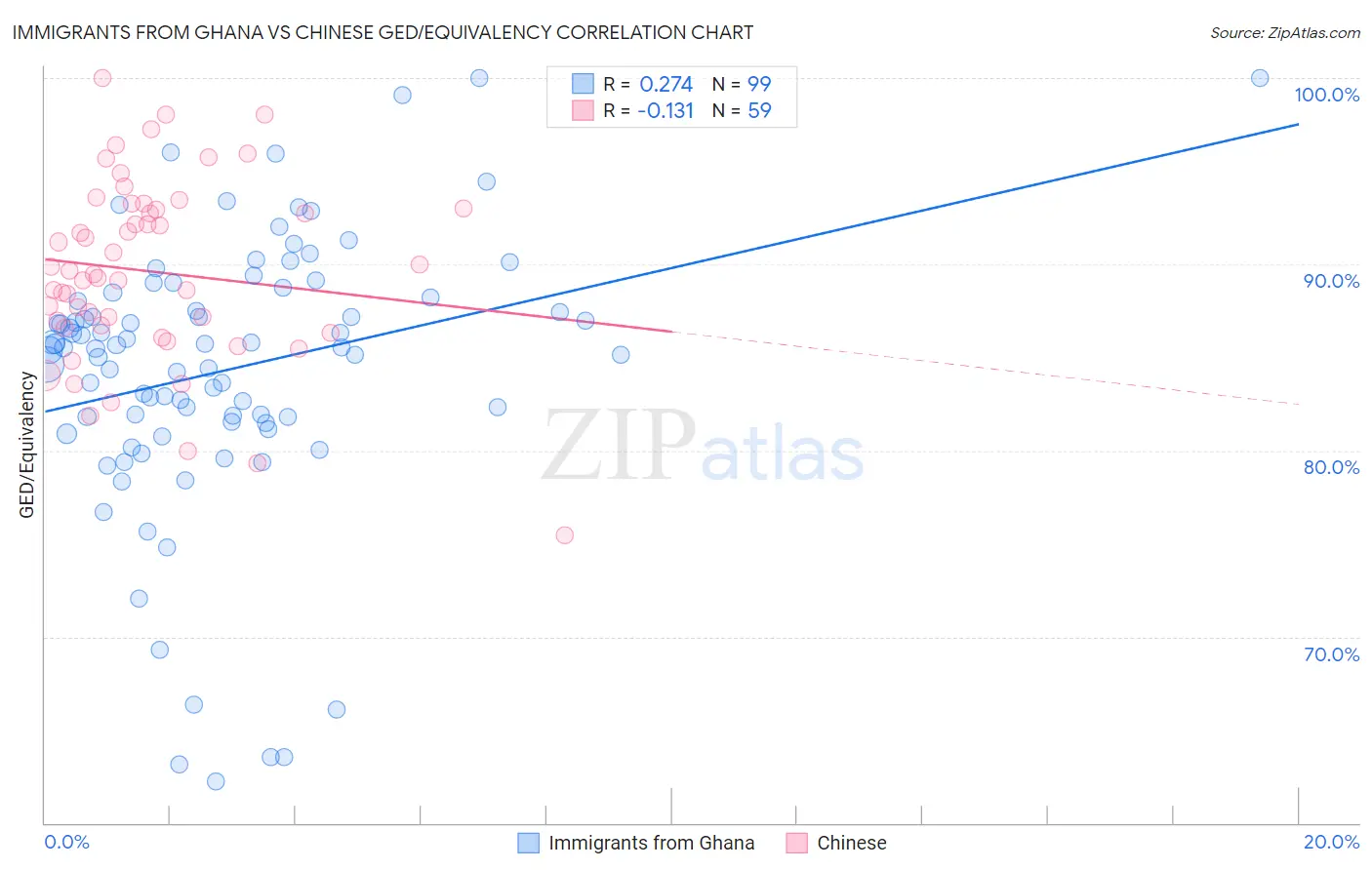 Immigrants from Ghana vs Chinese GED/Equivalency