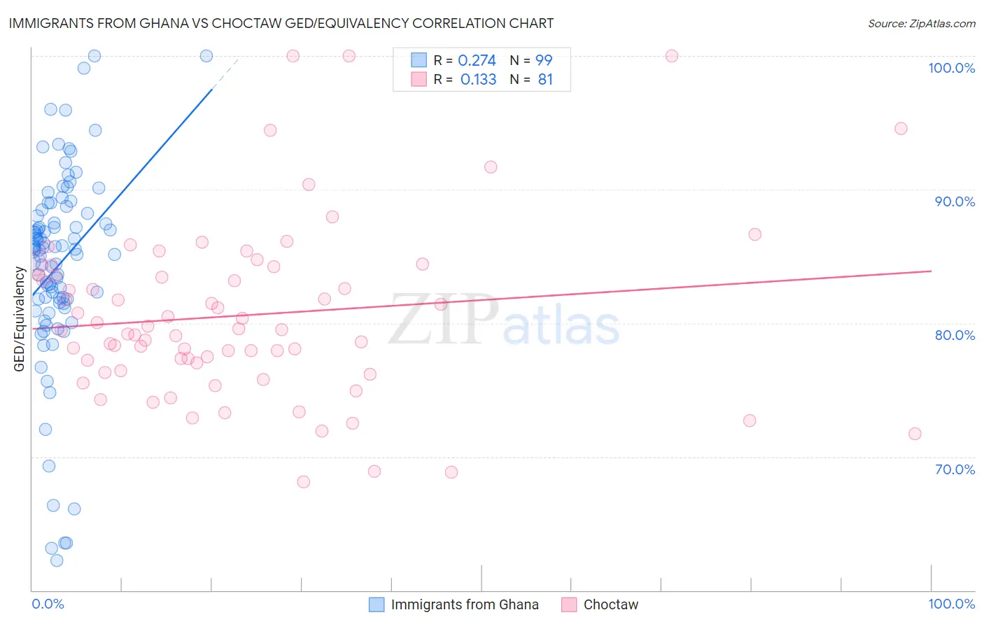 Immigrants from Ghana vs Choctaw GED/Equivalency