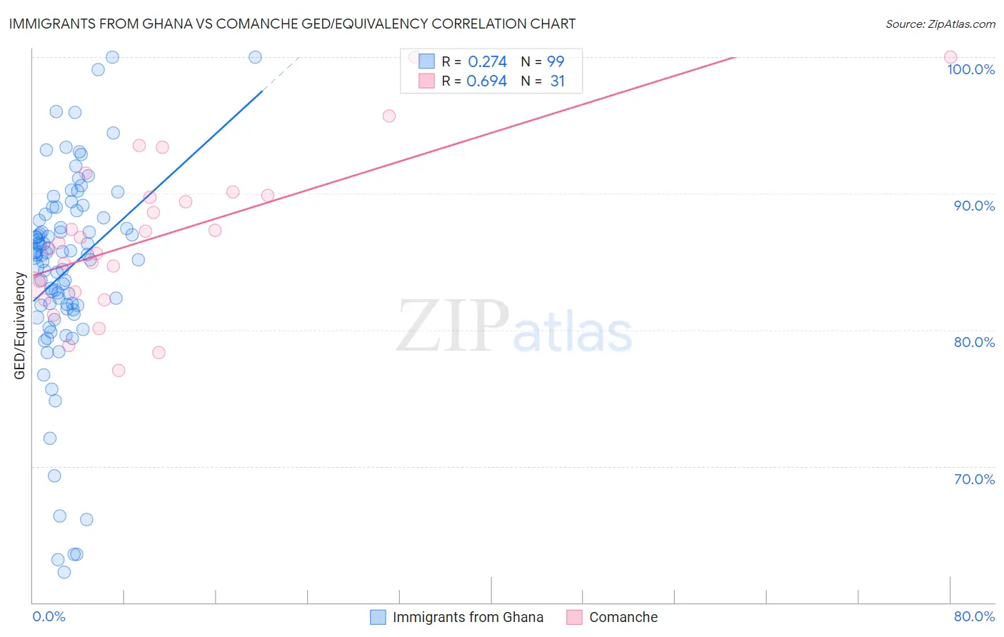 Immigrants from Ghana vs Comanche GED/Equivalency
