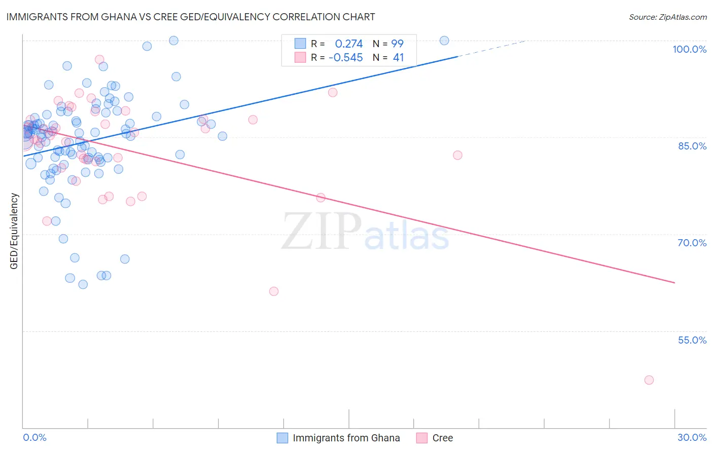 Immigrants from Ghana vs Cree GED/Equivalency